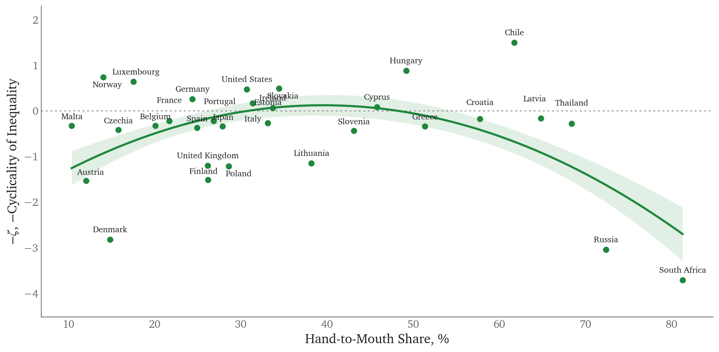 Countercyclicality of disposable income against hand-to-mouth shares, estimated with Patterson's one-step matching-multiplier regression