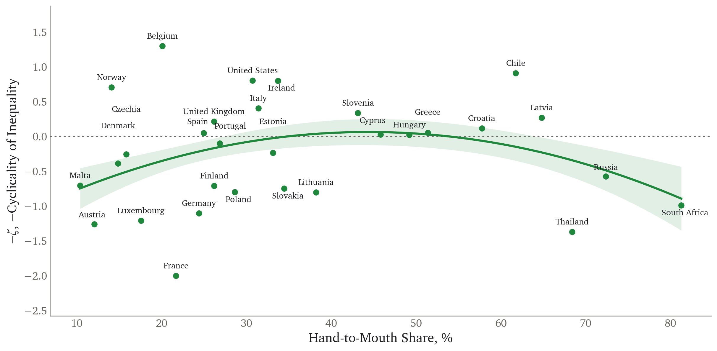 Countercyclicality of disposable income against hand-to-mouth shares, each country on its own window