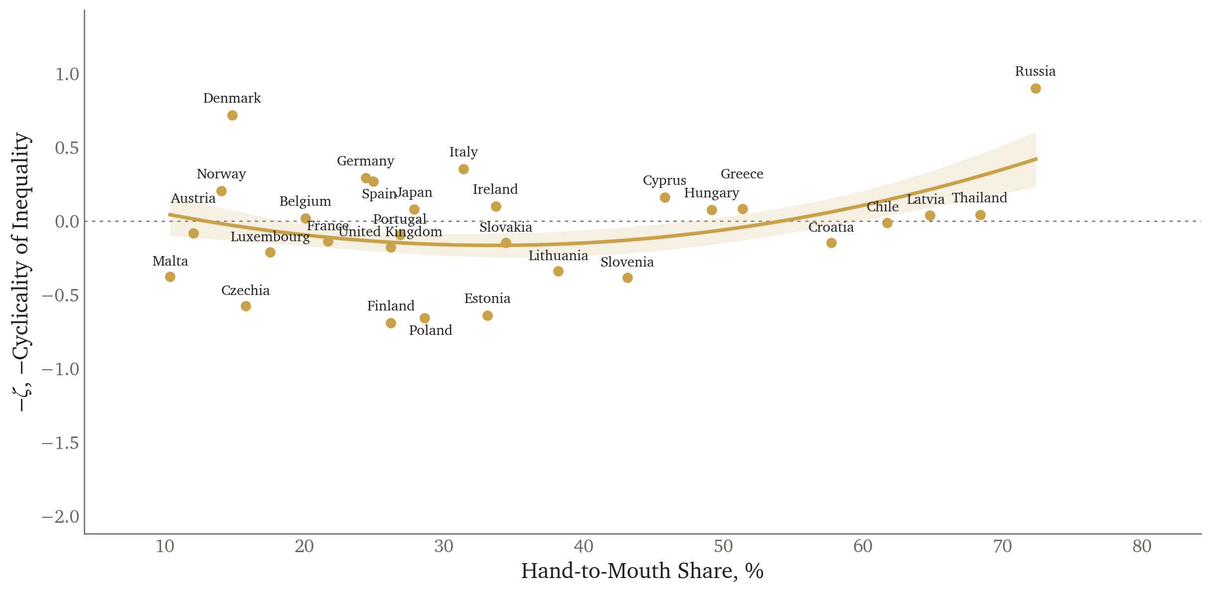 Countercyclicality of income against hand-to-mouth shares, South Africa removed