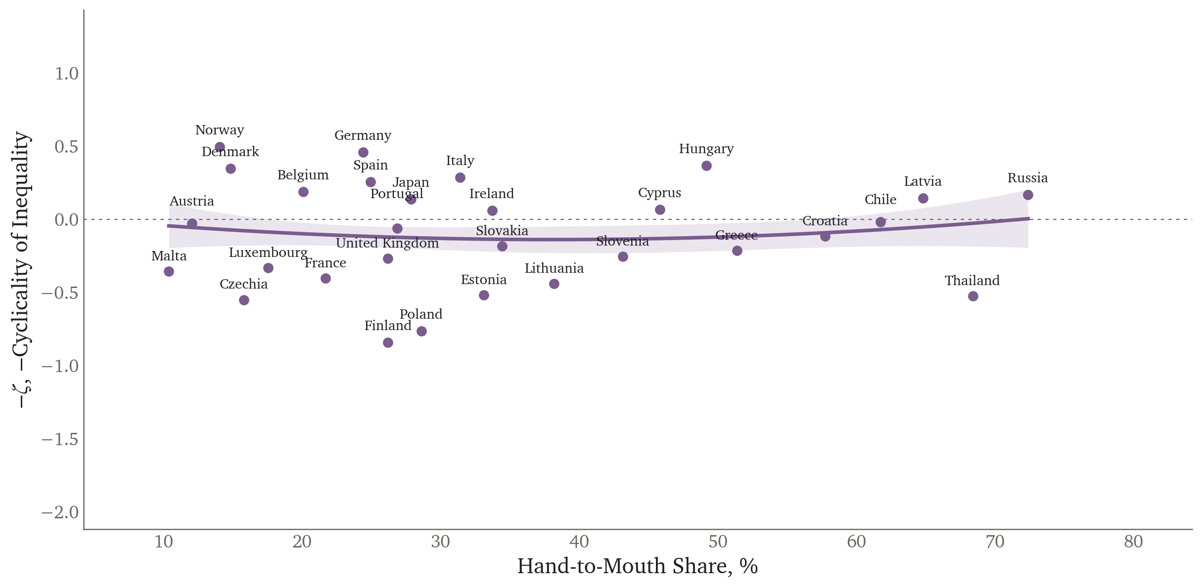 Countercyclicality of income against hand-to-mouth shares, South Africa removed