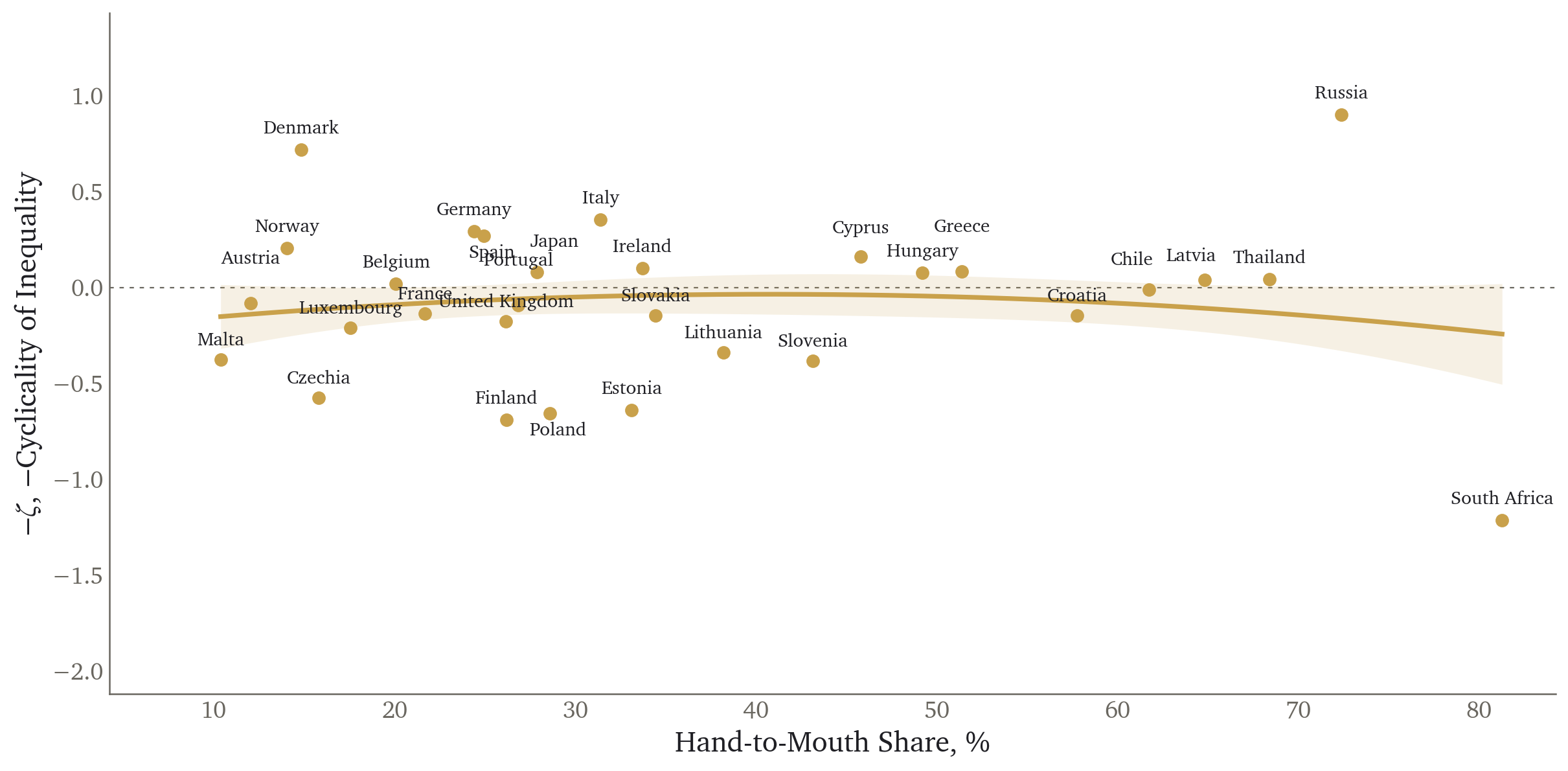 Countercyclicality of income against hand-to-mouth shares, formal labour only