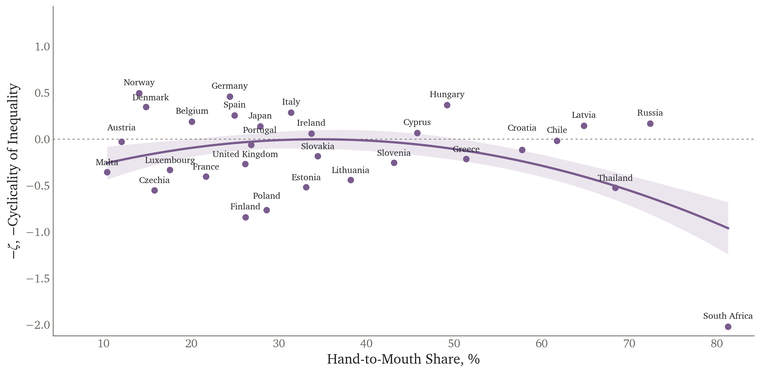 Countercyclicality of income against hand-to-mouth shares, with informal labour and self-employment added