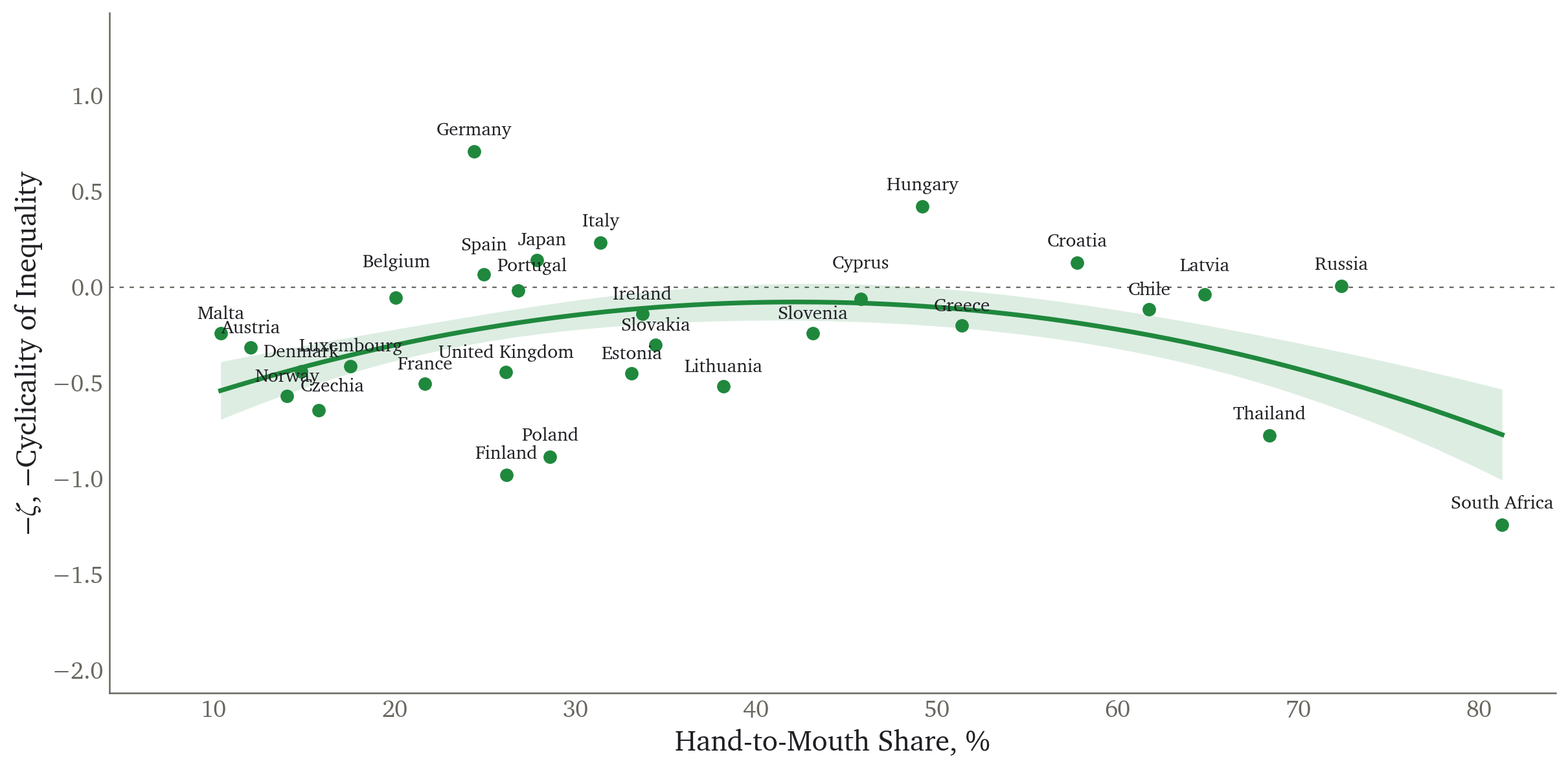 Countercyclicality of income against hand-to-mouth shares, with net transfers added